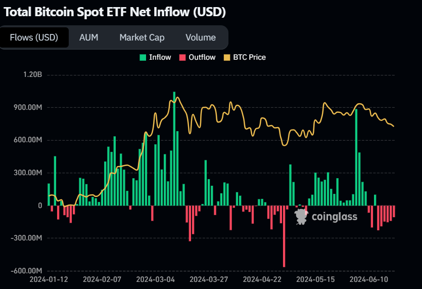 BTC spot ETF Net Inflow chart