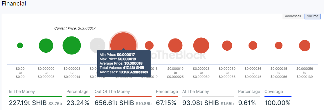 SHIB Global In/Out of the Money