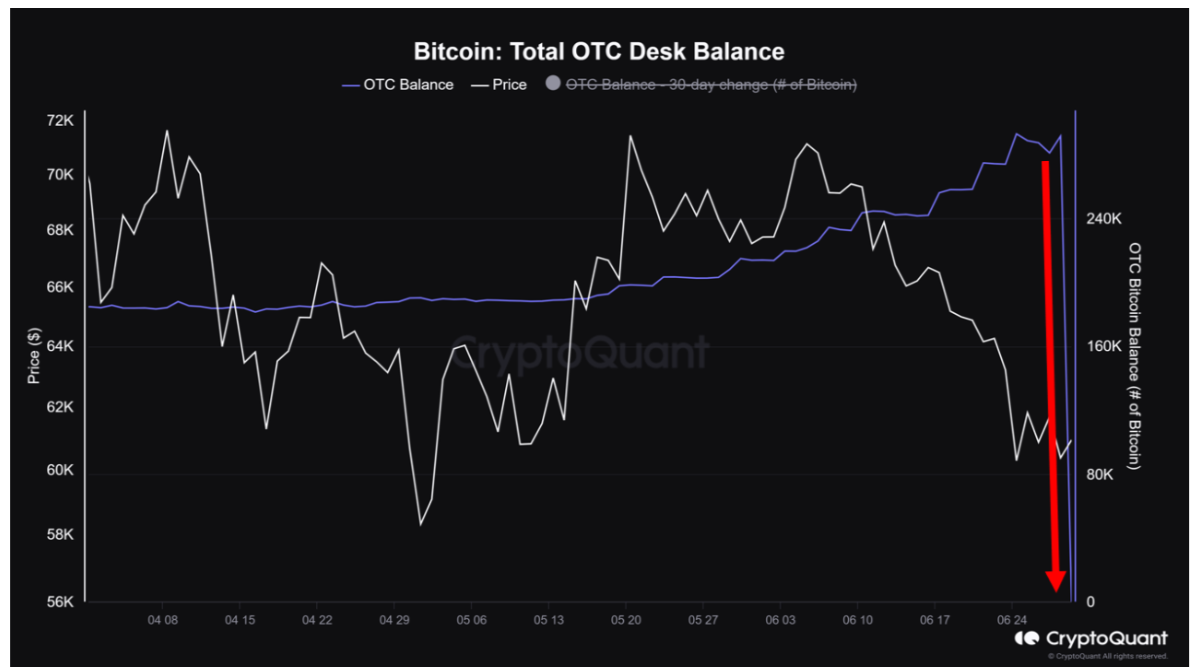 Gráfico de Balance Total de OTC Desk de Bitcoin