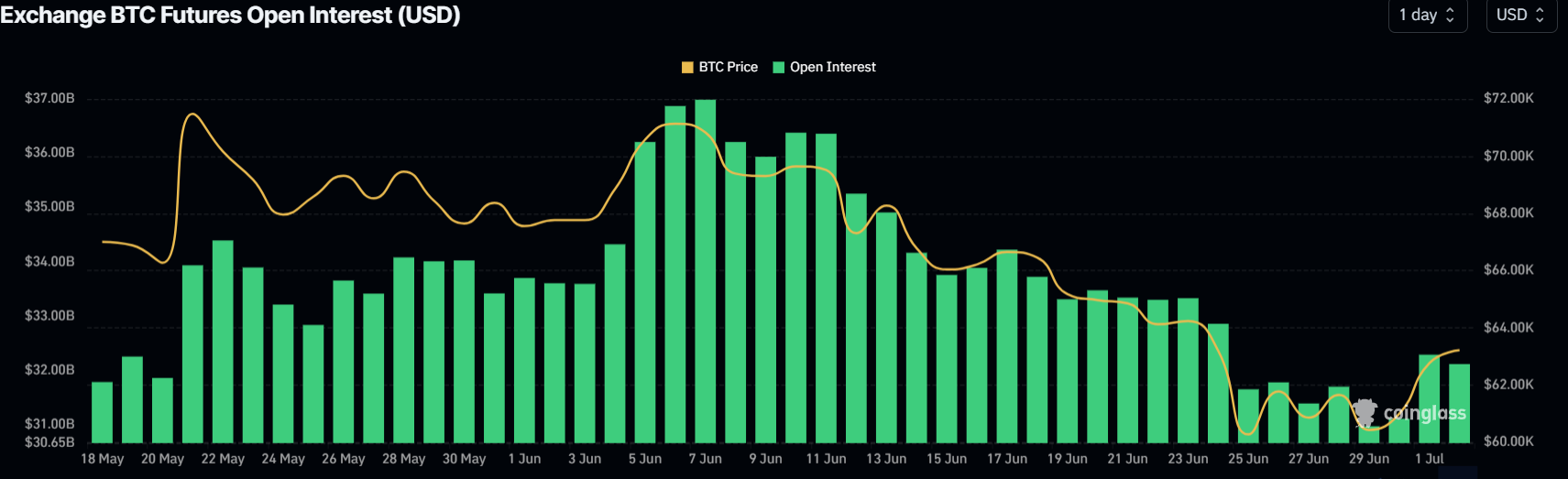 Gráfico de interés abierto de Bitcoin