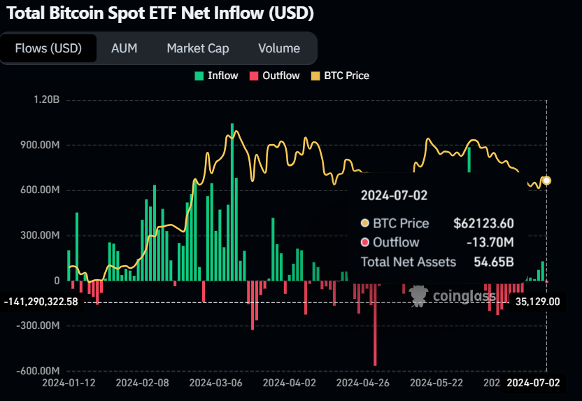 Gráfico de entradas netas de ETF de Bitcoin al contado (BTC)