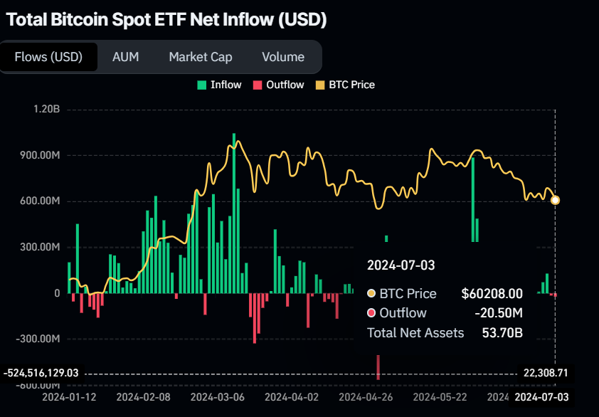 Bitcoin Spot ETF Net Inflow chart