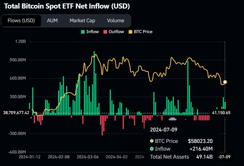 Biểu đồ dòng tiền ròng vào ETF giao ngay Bitcoin