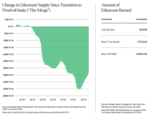 ETH Supply change since The Merge