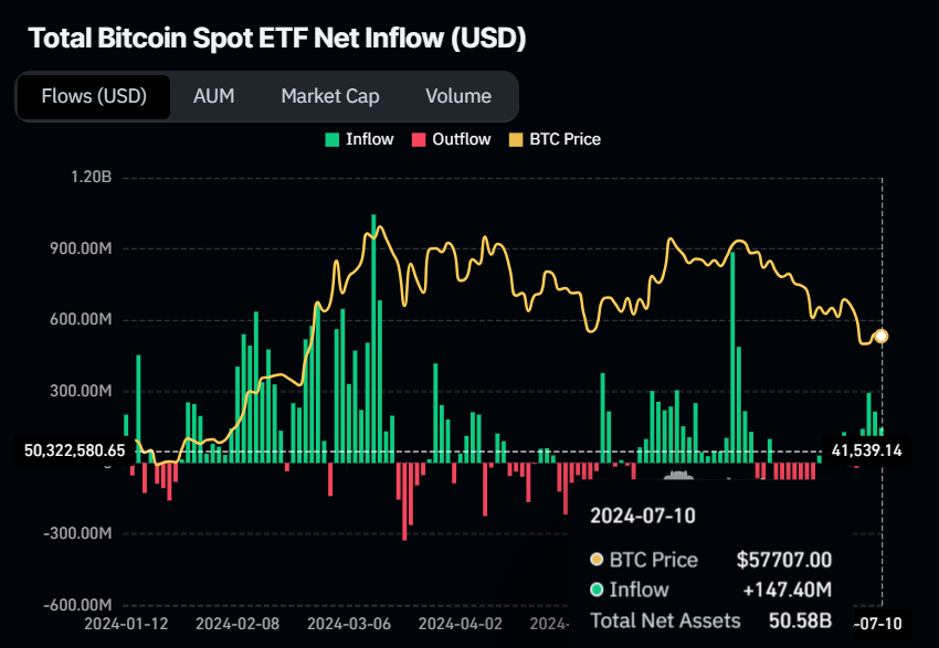 Gráfico de entradas netas de ETF de Bitcoin al contado