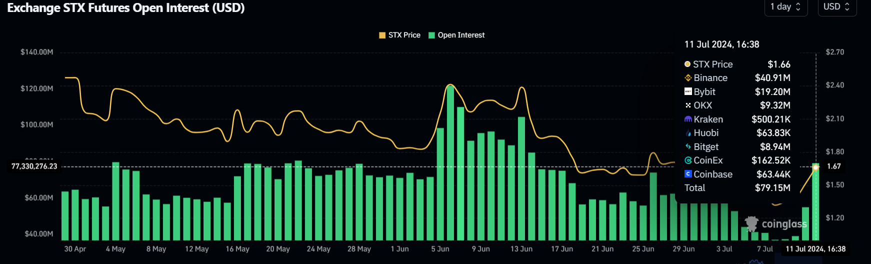 STX gráfico de interés abierto