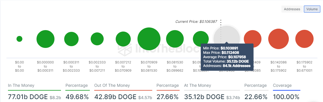 DOGE Global In/Out of the Money