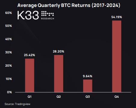 BTC Average Quarterly Returns 