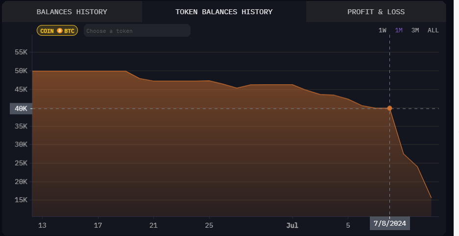 Biểu đồ số dư token của Đức