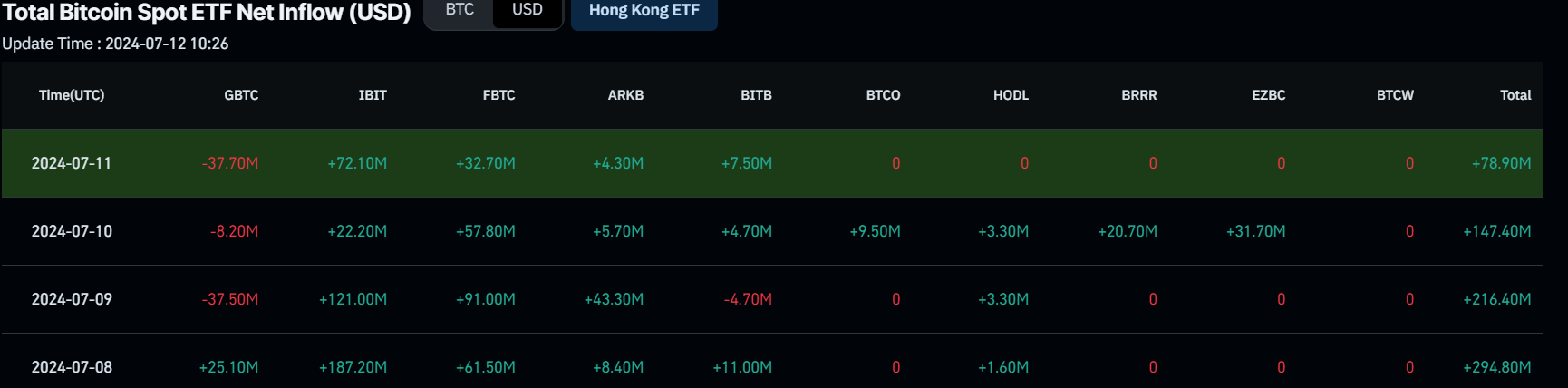 Biểu đồ dòng tiền ròng vào ETF giao ngay Bitcoin