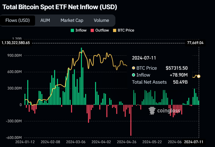 Biểu đồ dòng tiền ròng vào ETF giao ngay Bitcoin