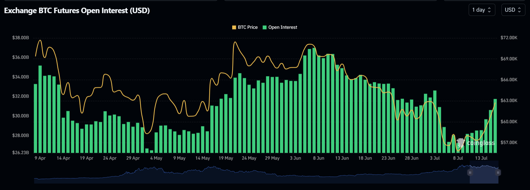 Gráfico de Interés Abierto de Bitcoin