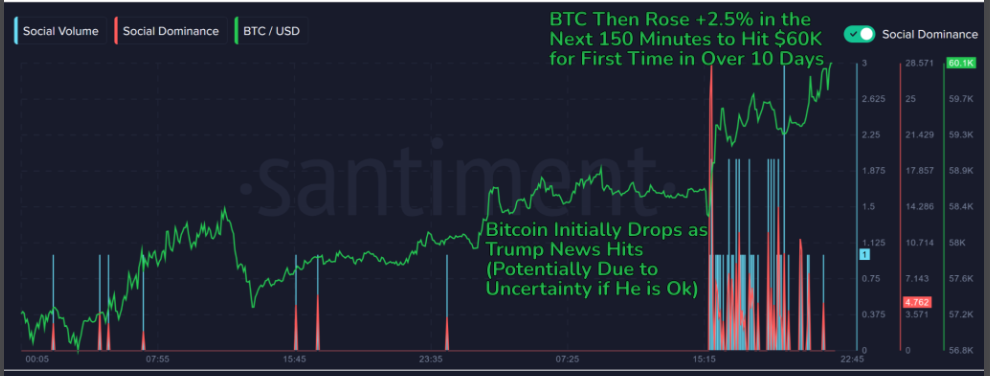 Gráfico de Volumen Social y Dominancia de Bitcoin