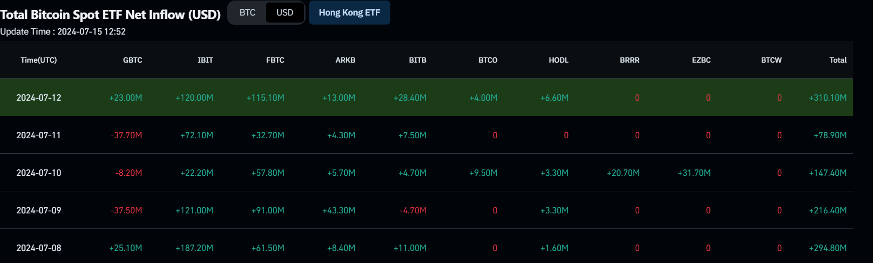 Bitcoin Spot ETF Net Inflow (USD) chart