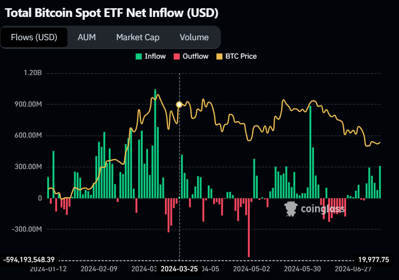 Gráfico de entradas netas de ETF de Bitcoin al contado (USD)