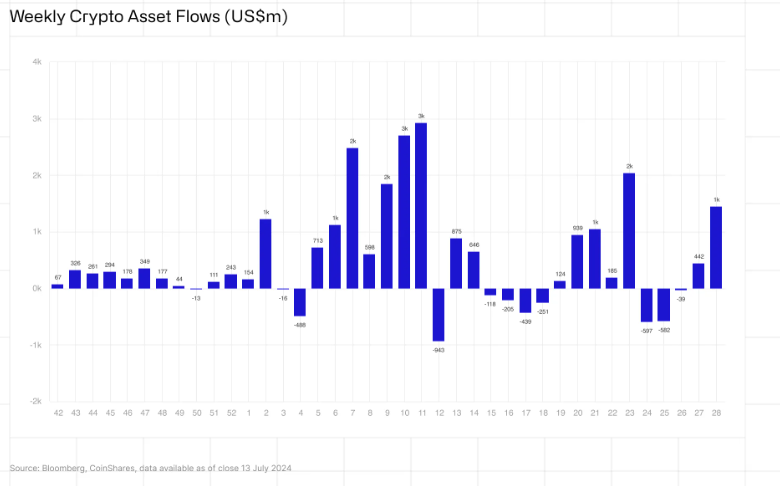 Weekly Crypto Asset Flows