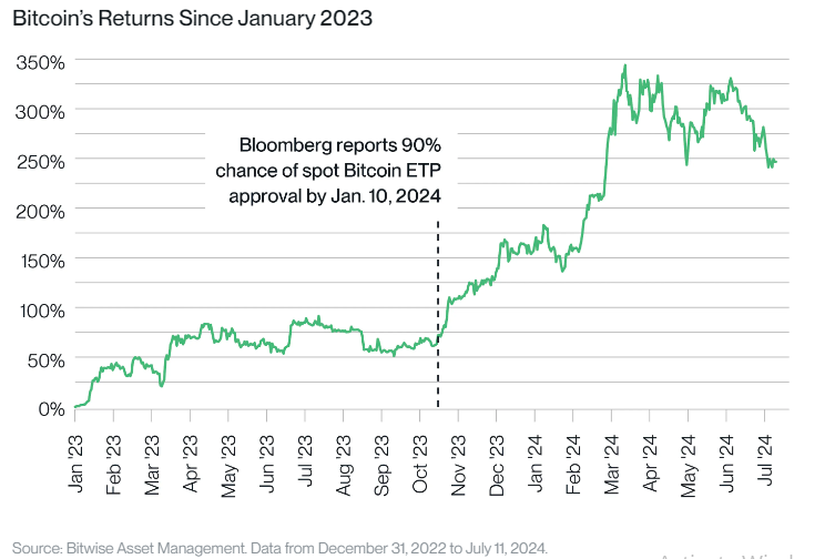 Bitcoin’s Returns since January 2023