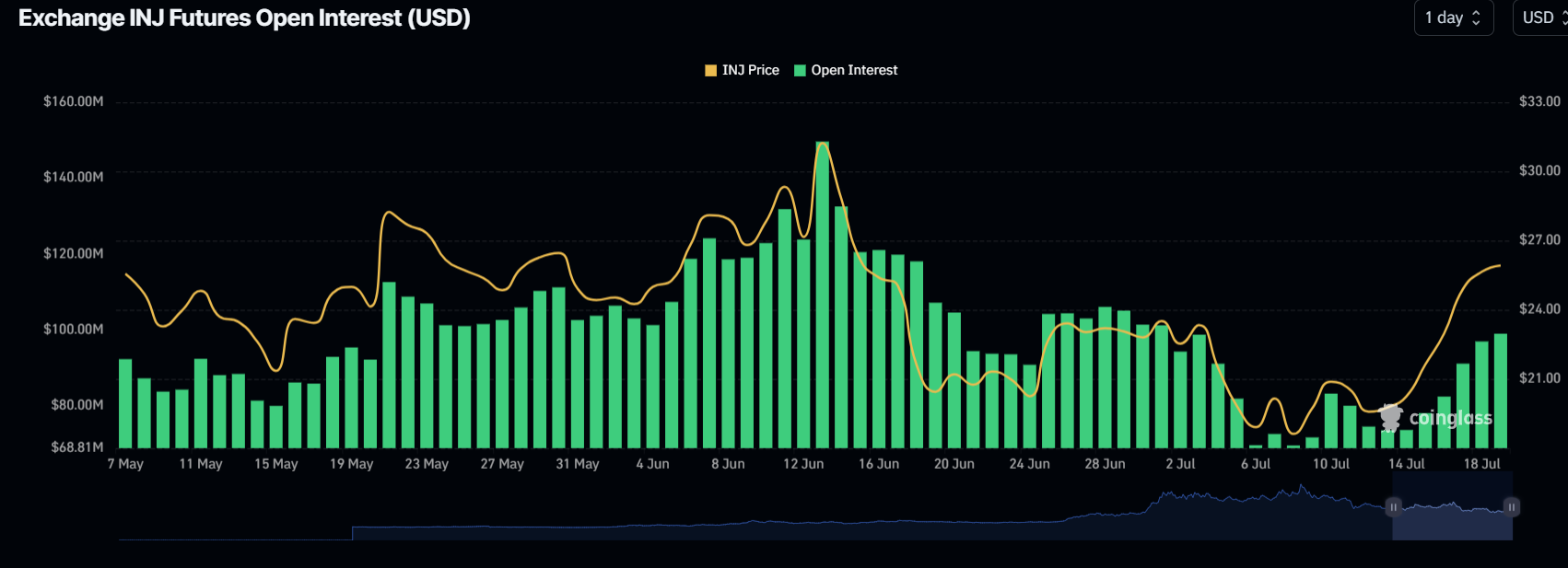 INJ Open Interest chart