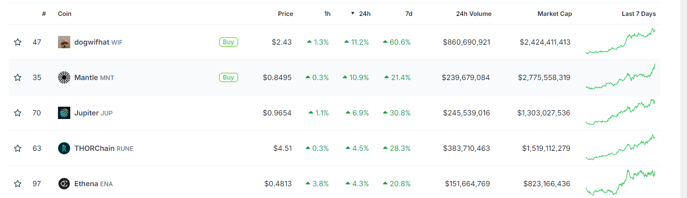 Top performing crypto daily