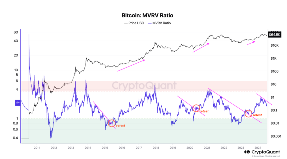 Bitcoin MVRV Ratio