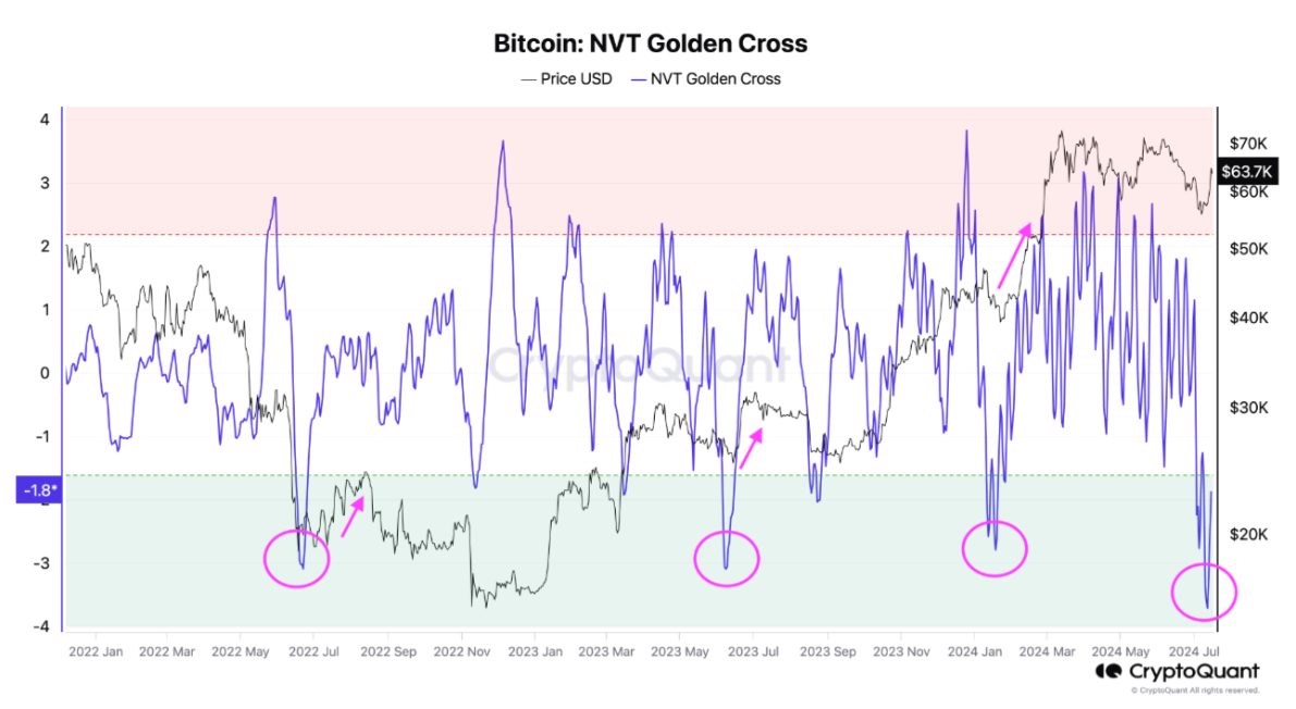 Bitcoin NVT Golden Cross chart