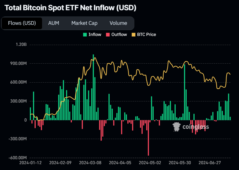 Total Bitcoin Spot ETF Net Inflow (USD) chart