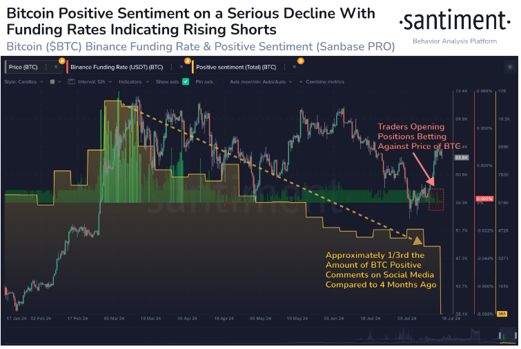 Bitcoin Funding Rate and Positive Sentiment Chart