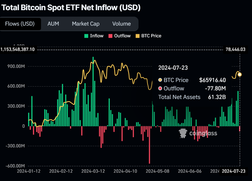 Bitcoin Spot ETF Net Inflow (USD) chart