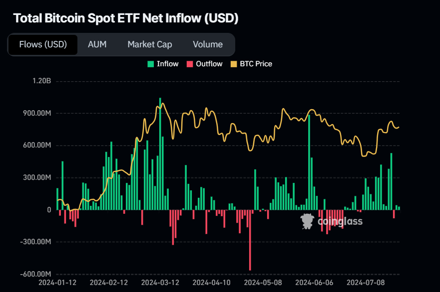 Bitcoin Spot ETF Net Inflow (USD) chart