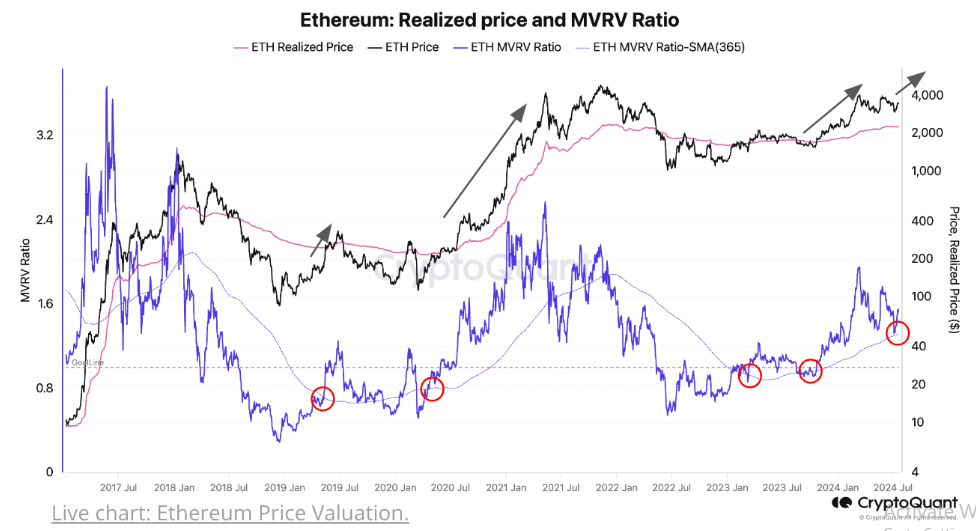 ETH Realized Price and MVRV Ratio