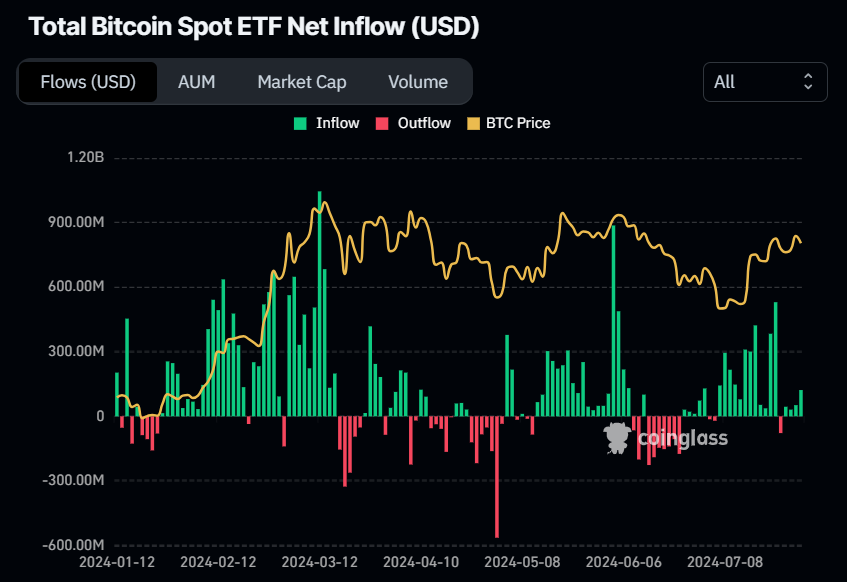 Bitcoin Spot ETF Net inflow (USD) chart