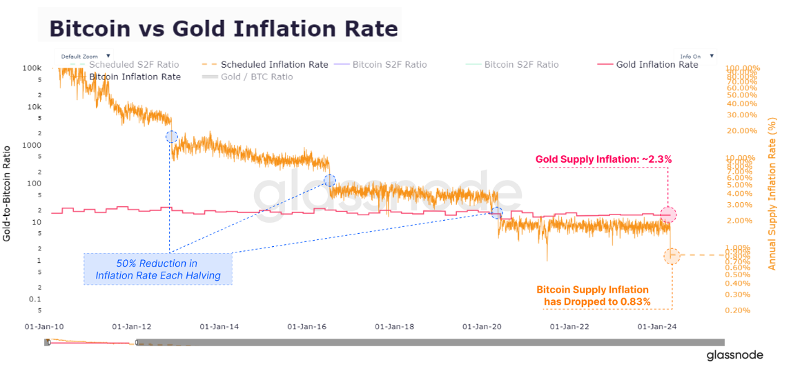 Bitcoin vs Gold Inflation Rate Chart