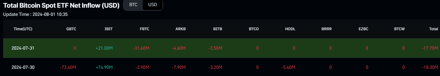 Bitcoin Spot ETF chart