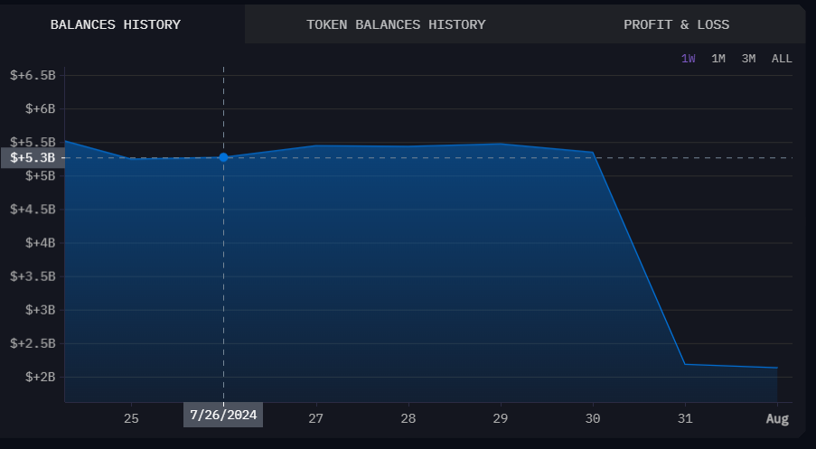 Mt. Gox Balances History chart