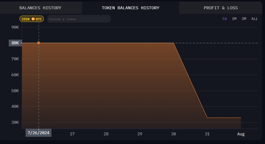 Mt. Gox Token Balance chart