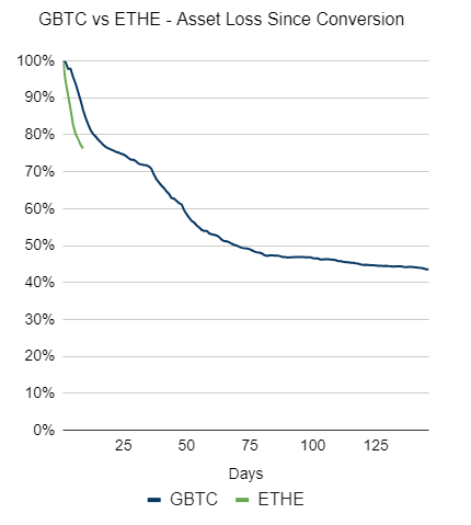 GBTC/ETHE Asset Loss since conversion