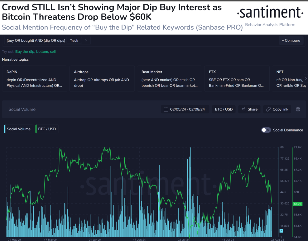 Bitcoin Santiment Social chart