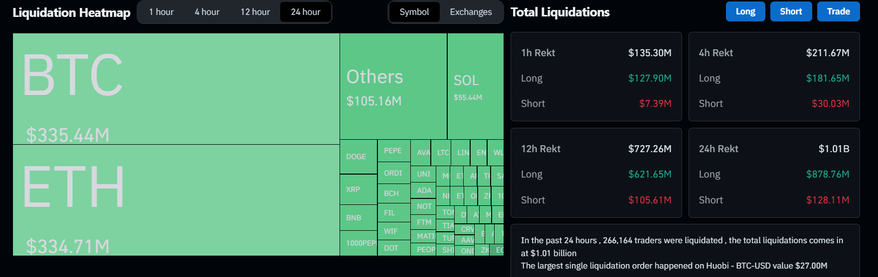 Liquidation Heatmap chart