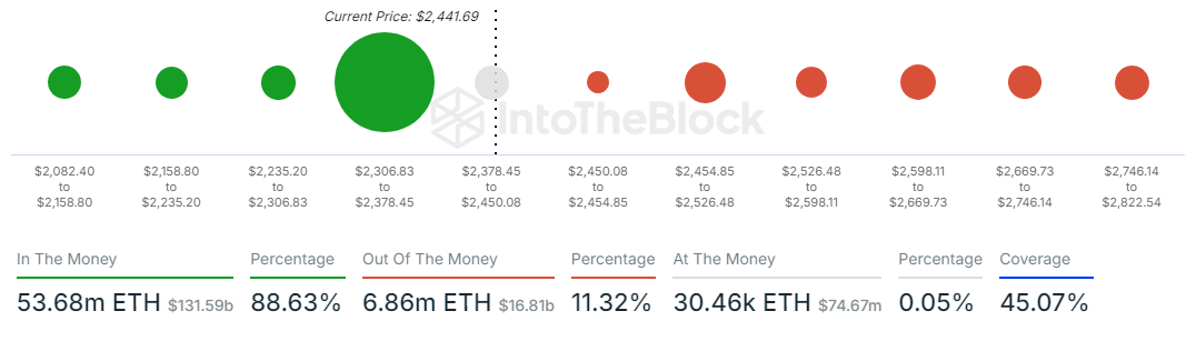 ETH In/Out of the Money