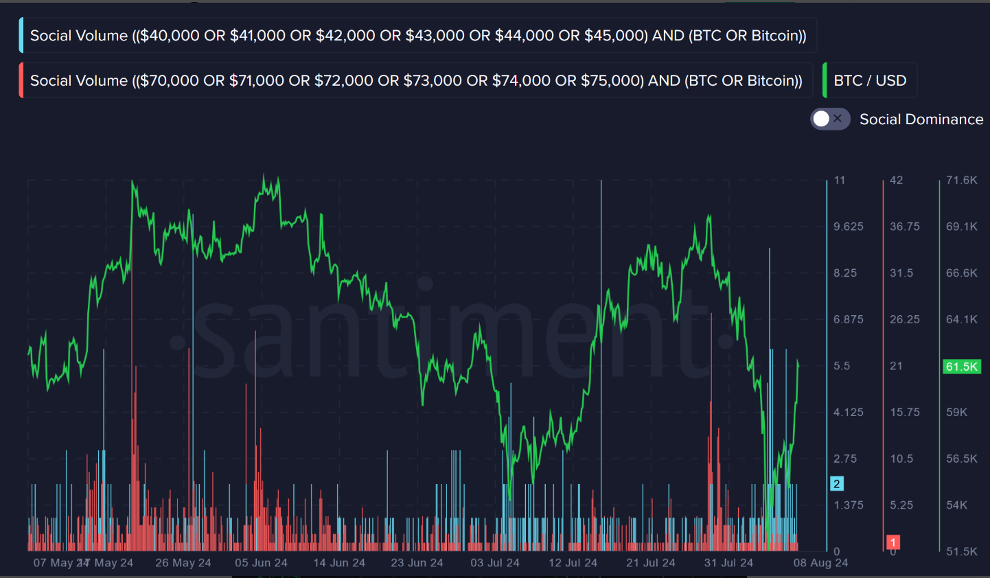 Bitcoin social volume chart