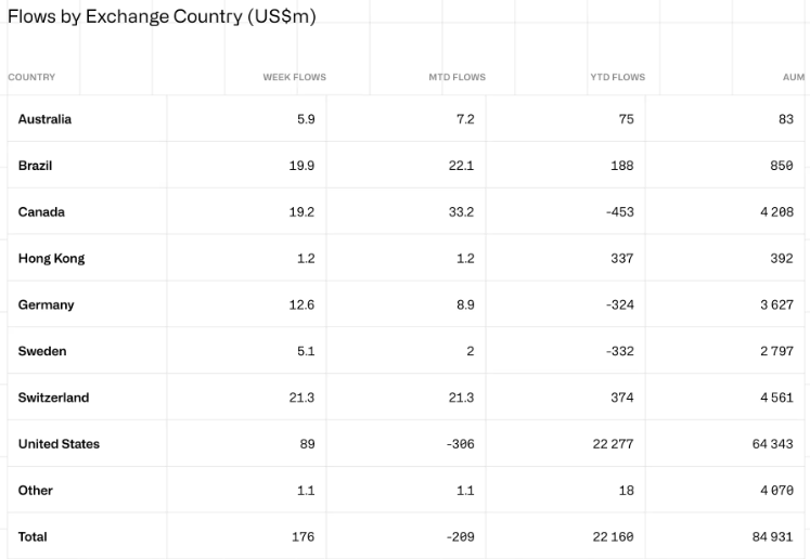 Flows by Exchange Country