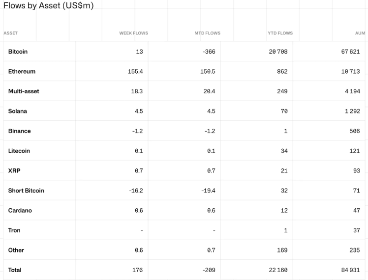 Flows by Asset