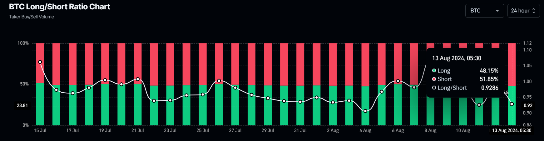 Bitcoin long-to-short ratio chart