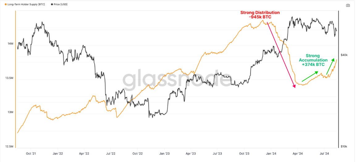 Bitcoin Total Supply Held by LTH