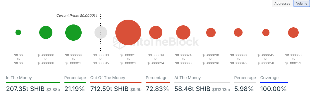 SHIB Global In/Out of the Money