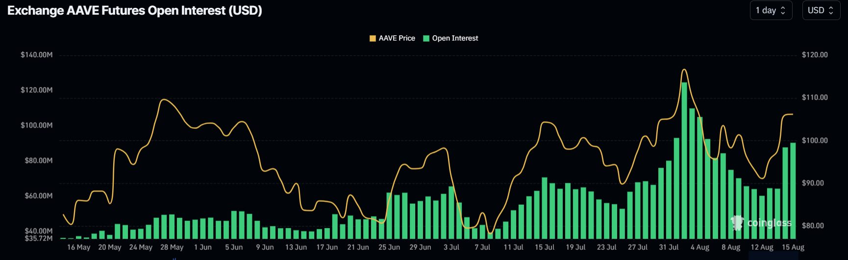 AAVE Open Interest chart