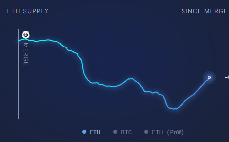 ETH supply growth