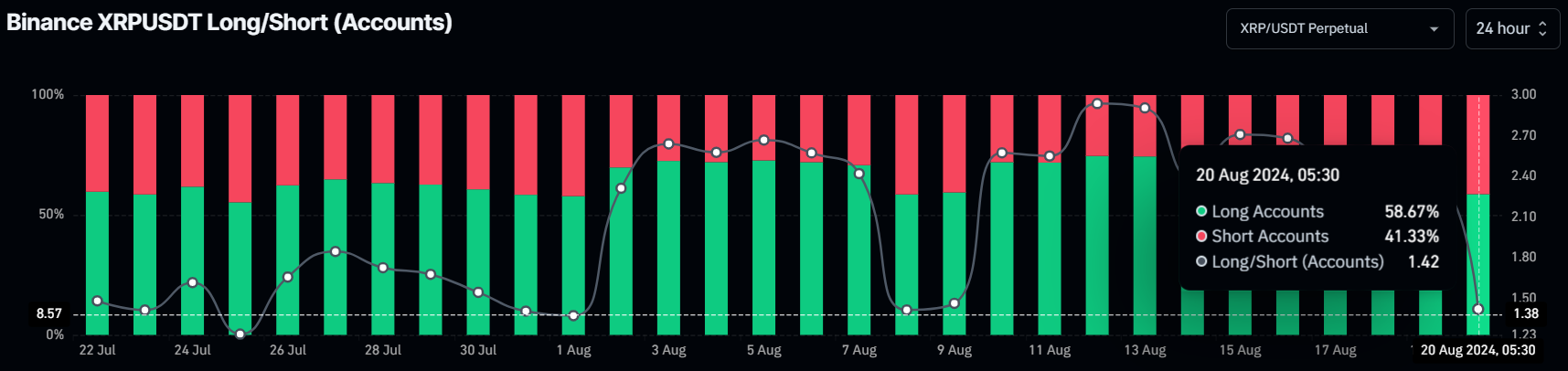 XRP Long to short ratio