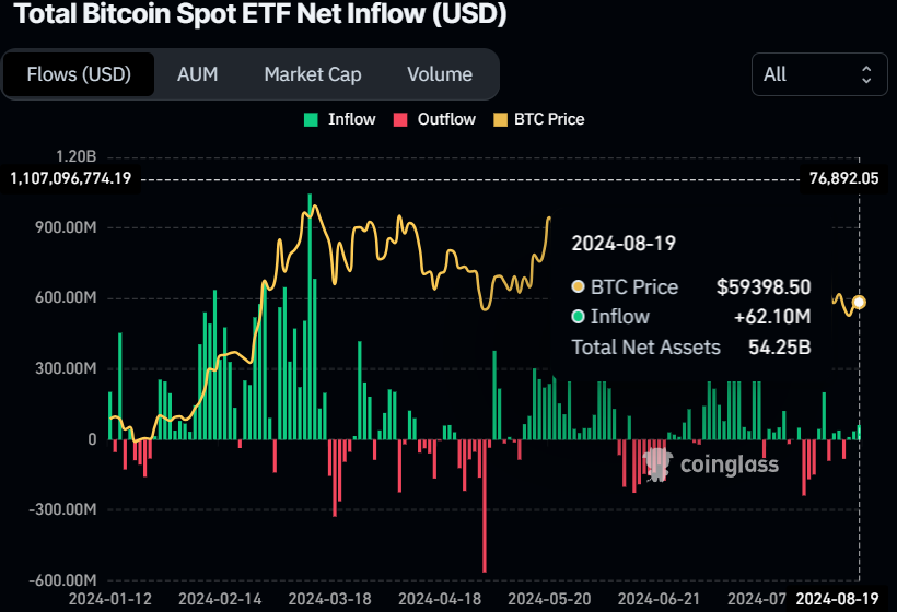 Bitcoin Spot ETF Net Flow Chart (USD).