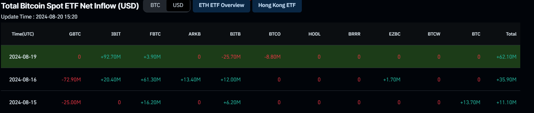 Bitcoin Spot ETF Net Flow Chart (USD).